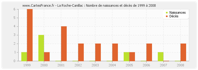 La Roche-Canillac : Nombre de naissances et décès de 1999 à 2008